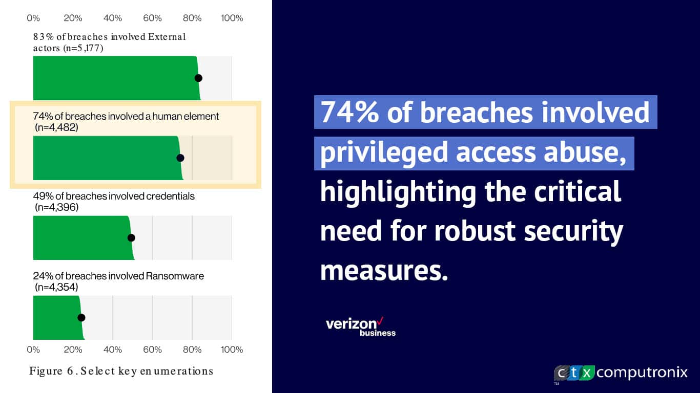 High Profile Breaches Due To Compromised Access